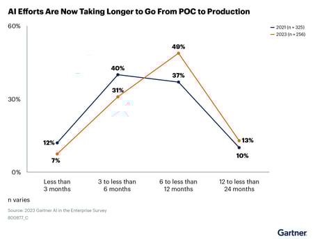 Figure_1_AI_Efforts_Are_Now_Taking_Longer_to_Go_From_POC_to_Production