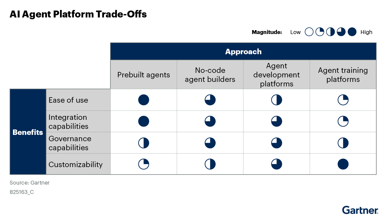 Figure_2_AI_Agent_Platform_Trade-Offs