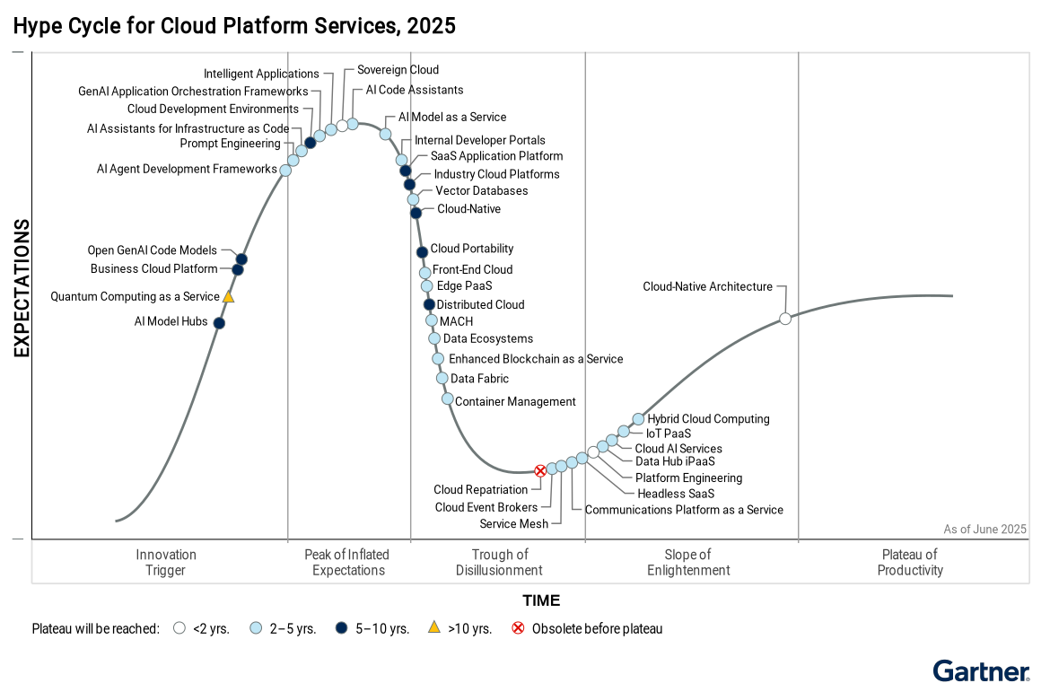 Figure_1_Hype_Cycle_for_Cloud_Platform_Services_2025