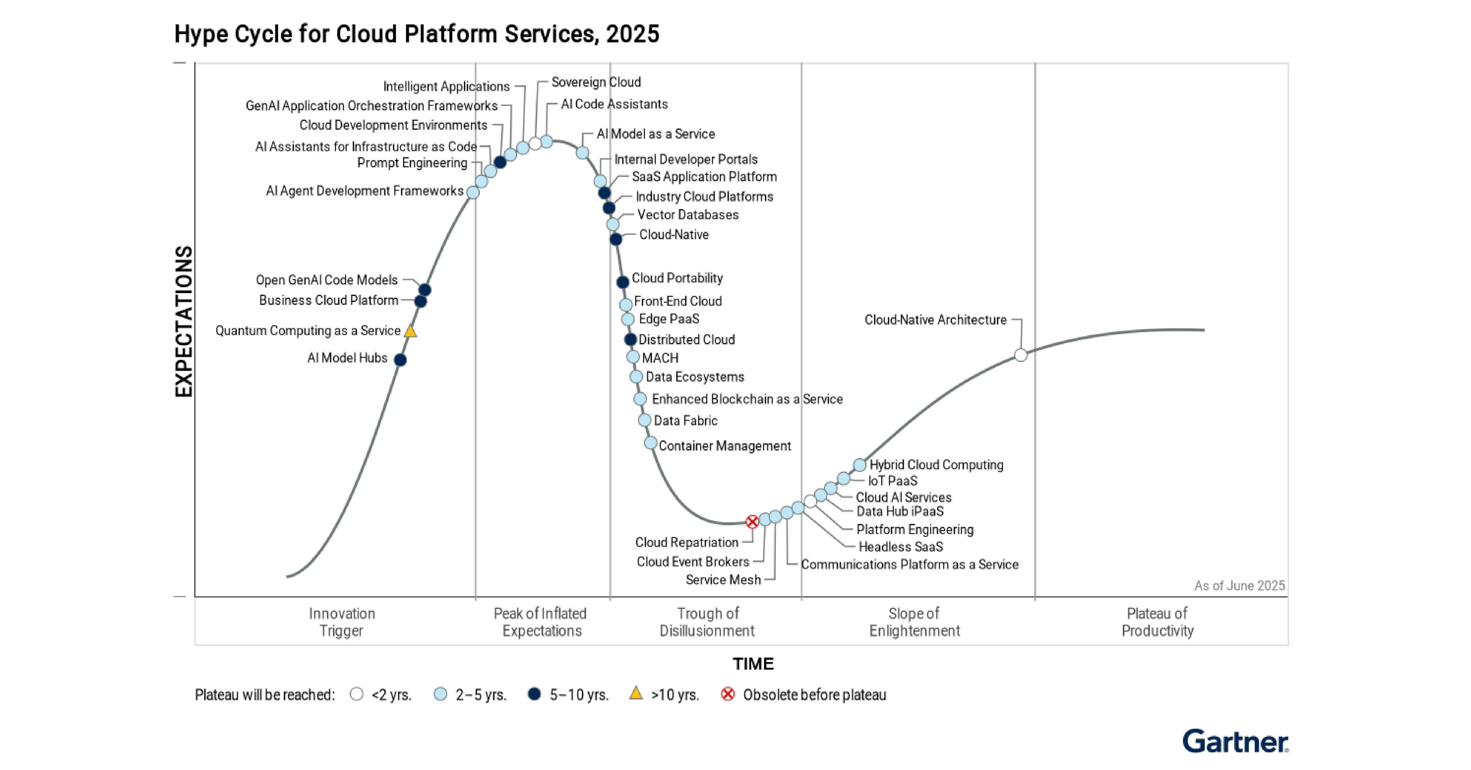 Gartner® Hype Cycle for Cloud Platform Services, 2025